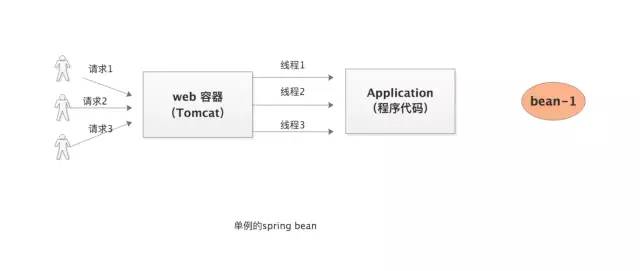 Spring 为啥默认把bean设计成单例的？