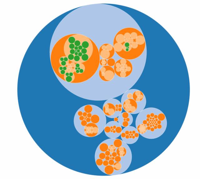 除了矩形树图、旭日图、双层环图，层级数据可视化还有它！ | 图表家族#53