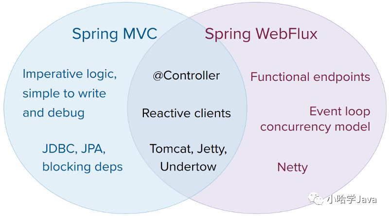 一文带您搞清什么是 Spring Boot 2.x WebFlux