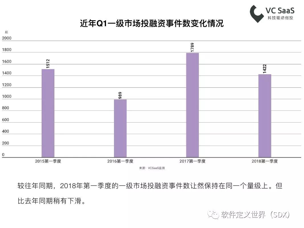 VCSaaS：2018年第一季度一级市场最全投融资报告