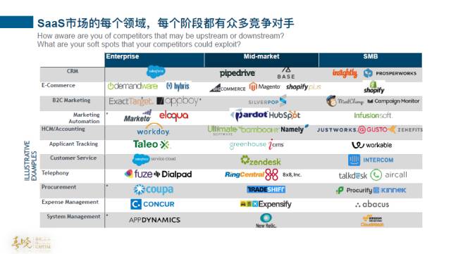 大幅度重构生态系统成为SaaS新趋势