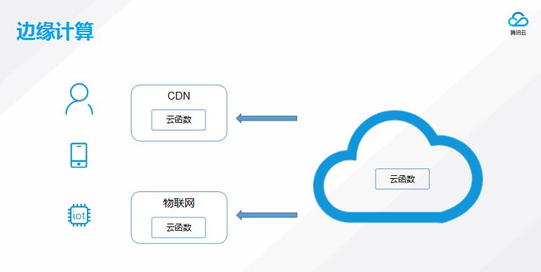 腾讯云微计算实践：从Serverless说起，谈谈边缘计算的未来