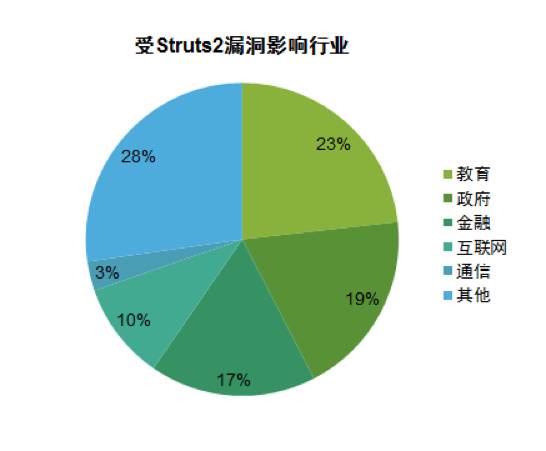 【万年漏洞王】Struts2受影响情况数据报告