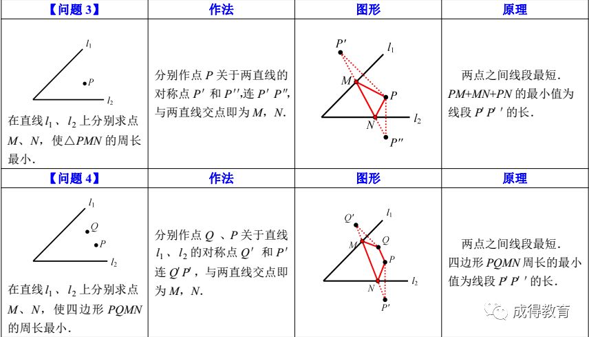 中考数学——最短路径