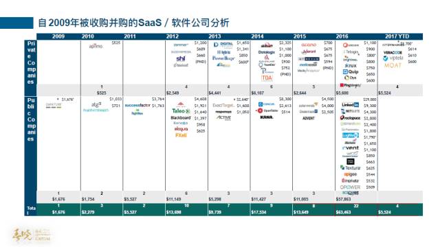 大幅度重构生态系统成为SaaS新趋势