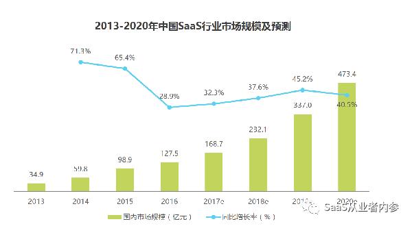 SaaS趋势窥探——一站式SaaS服务