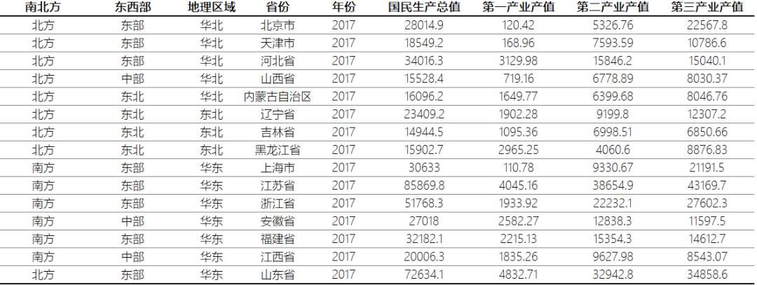 数据可视化：看中国经济发展