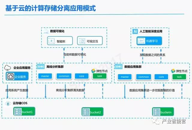 【云计算】腾讯云：云+时代下的大数据平台应用方案