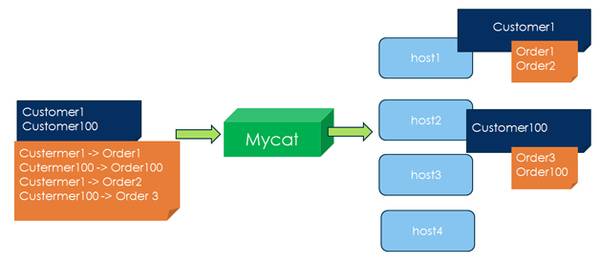 MyCat：开源分布式数据库中间件