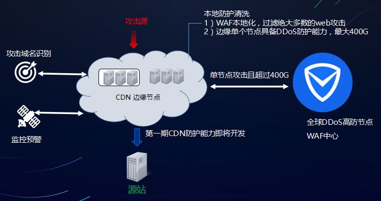 腾讯云黎文彦：CDN和安全如何结合？SCDN来了！