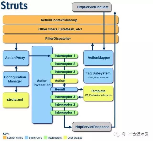 struts2和springmvc区别?