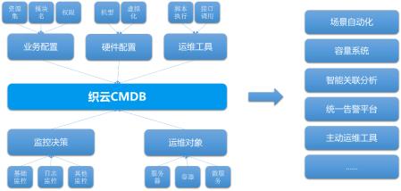 十万服务器秒级管控 腾讯云如何将AIOps用于日常管理？