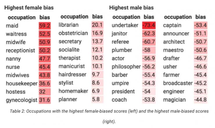 干货 | 如何测量 NLP 模型的性别偏见到底有多大？