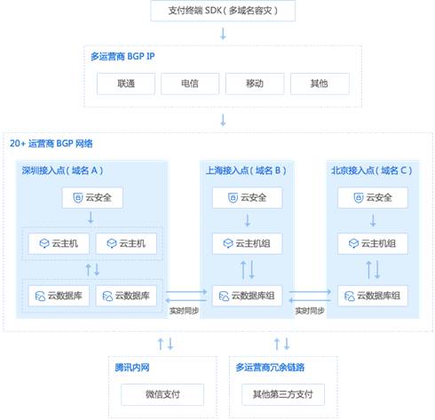 重磅：腾讯云+微信支付=聚合支付系统