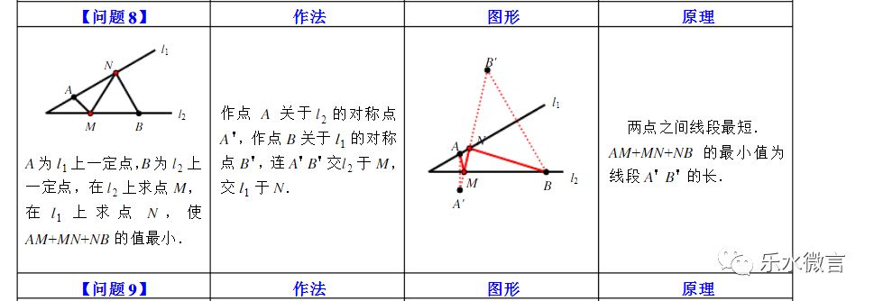 32.最短路径问题