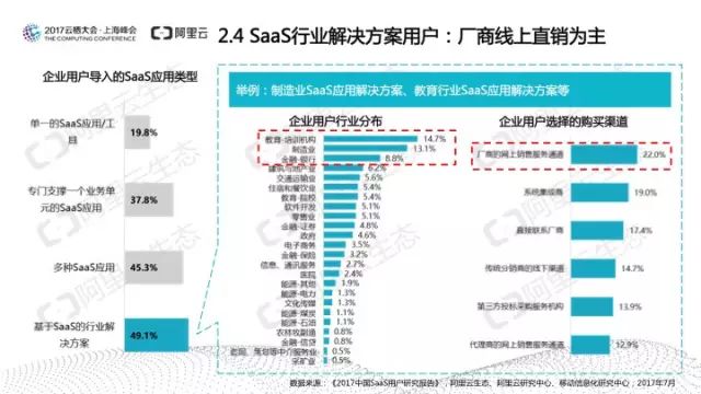 阿里云发布：中国SaaS用户研究报告