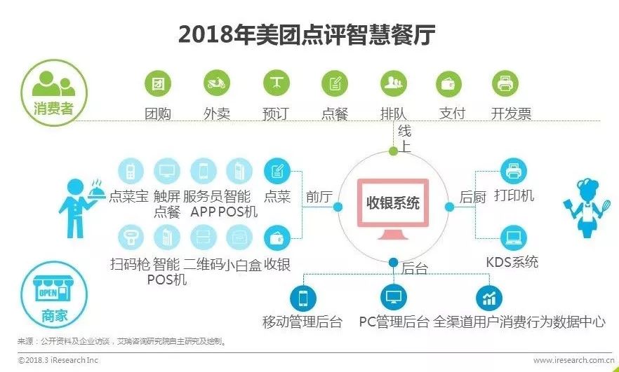 艾瑞发布中国智慧餐饮行业研究报告：SaaS厂商接入平台方能共同服务好商家