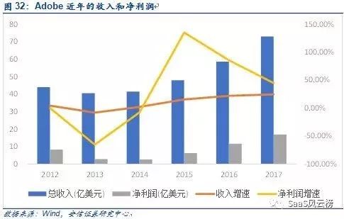 SaaS模式主导行业细分—2018年或将是巨头加码云计算后的拐点