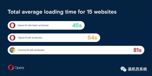 Opera 52广告拦截提速：完秒Chrome