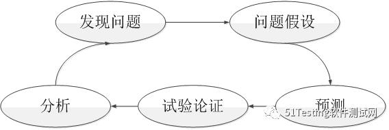 能不能做好性能测试，要看你有没有性能测试思维