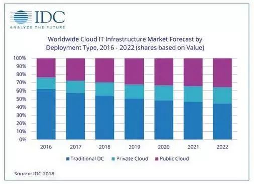 【每日新闻】SaaS深度垂直化趋势尽显，HR SaaS企业借力生态 | IDC：2018云计算环境中部署IT基础设施