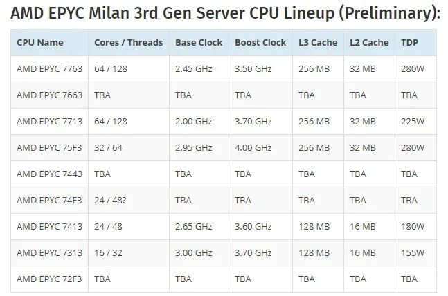 AMD即将发布的EPYC Milan性能测试和完整阵容曝光