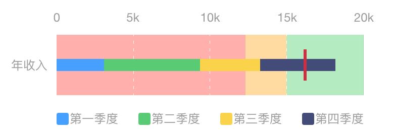 连环15关，轻松玩转数据可视化