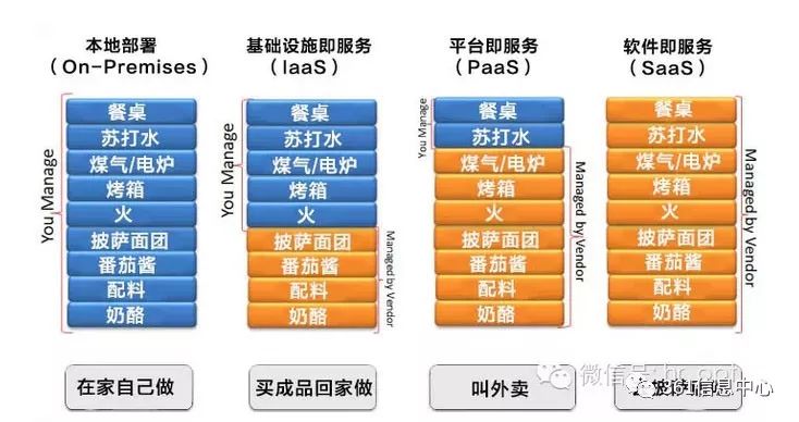 通俗易懂的例子解释 IaaS、PaaS、SaaS 的区别