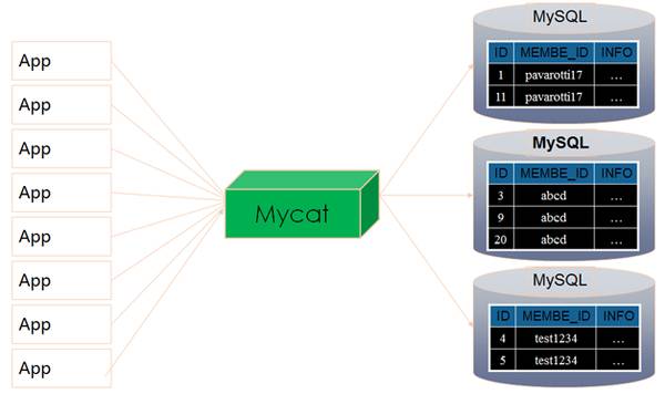 MyCat：开源分布式数据库中间件