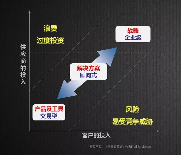 新时代、新SaaS、新营销，如何选择与构建企业级营销模式？（上）