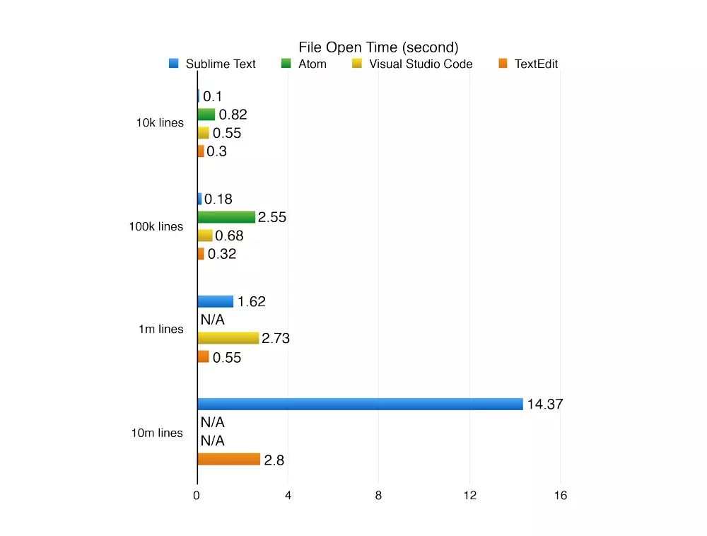 编辑器性能测试：Atom 、VS Code、Sublime Text