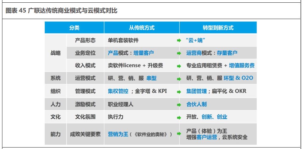 云计算产业链系列之一—SaaS 带来的新机会，从 Salesforce 的云转型出发