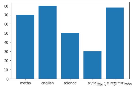 10分钟入门Matplotlib: 数据可视化介绍&使用教程