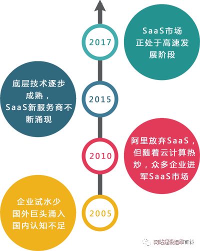 笑傲企业应用生态，SaaS谁与争锋