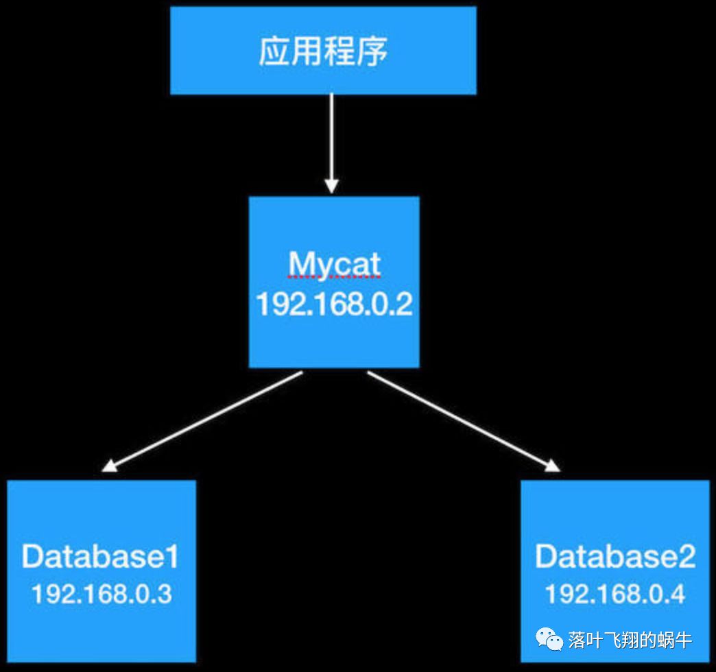 Mycat——分表分库组件