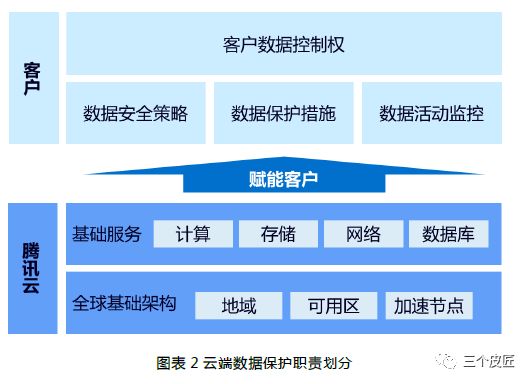 腾讯云：2017数据安全白皮书(33页)（附免费下载链接）