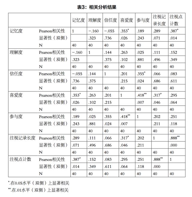 数据可视化传播效果的眼动实验研究