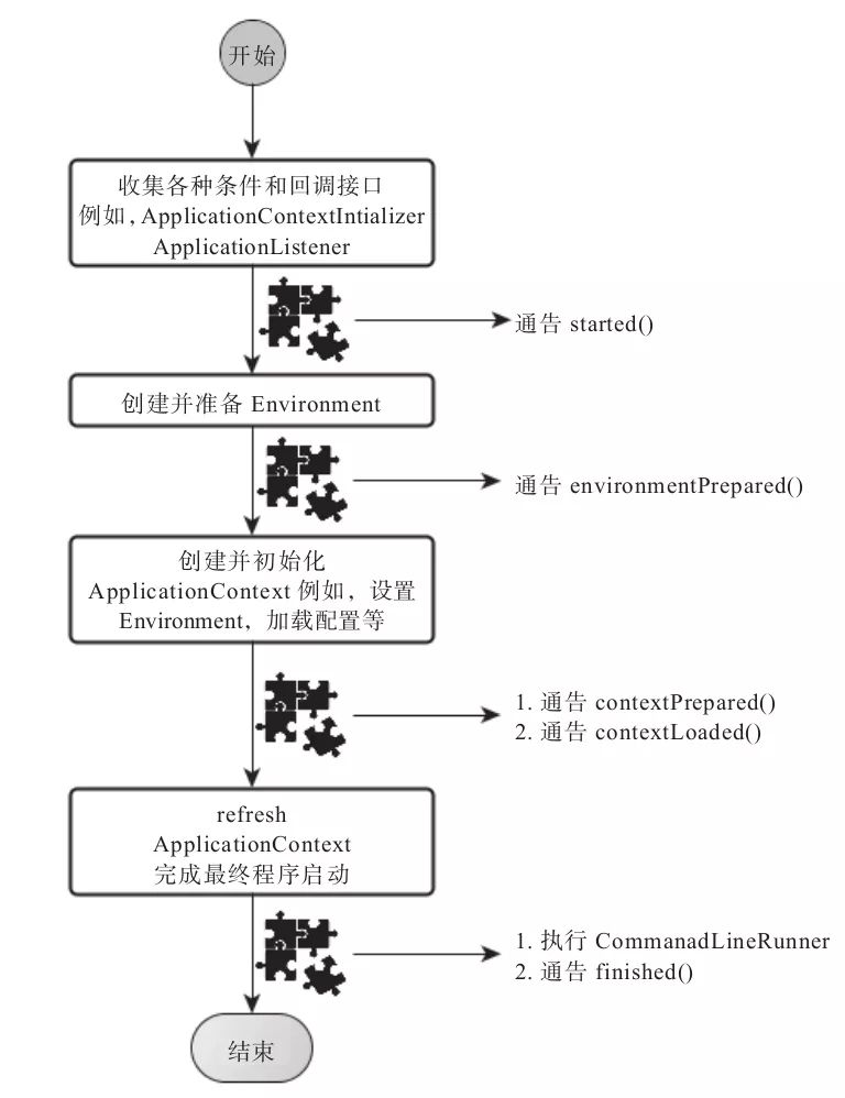 手把手带你剖析 Springboot 启动原理！