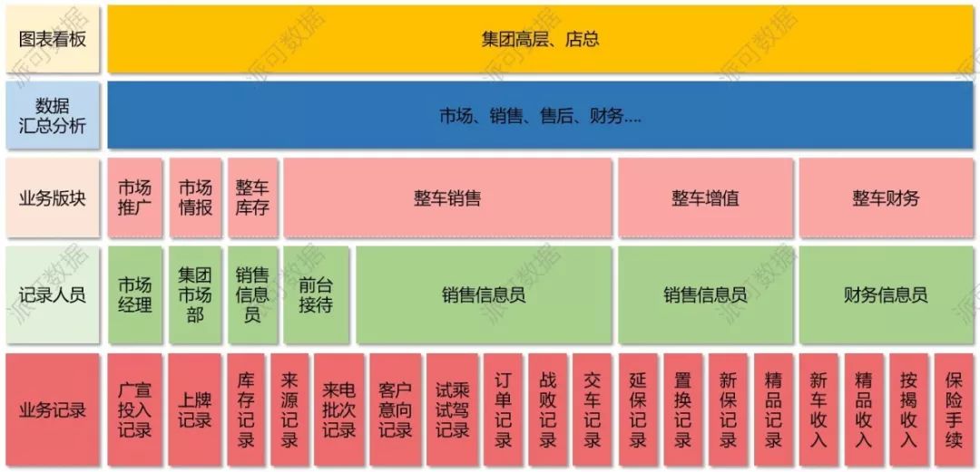 汽车 4S 集团 BI 数据可视化分析案例