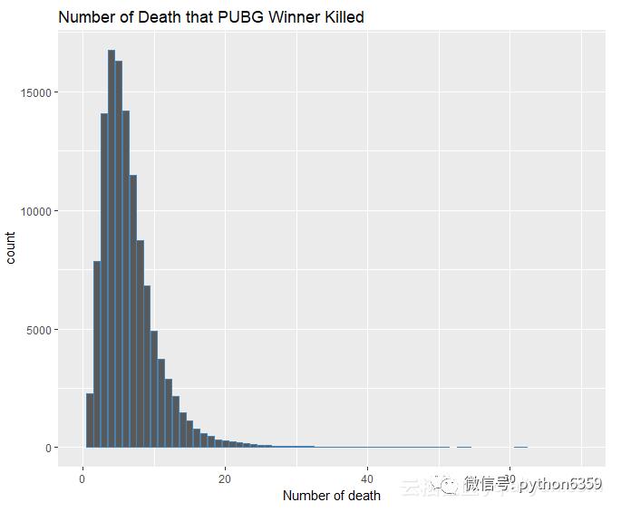 通过Python数据可视化，了解绝地求生游戏中的秘密