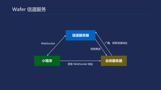 干货！腾讯云是如何助力小程序开发和搭建的？