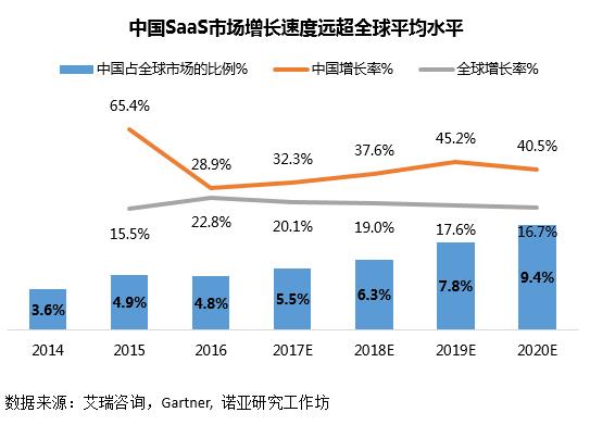 行业趋势 | SaaS 行业增速领先全球 , 用户倒逼行业再升级