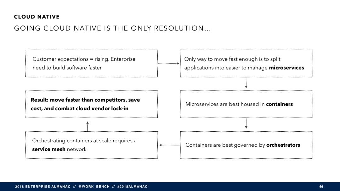 SaaS 将穷途末路？（附报告 PPT 121 页）