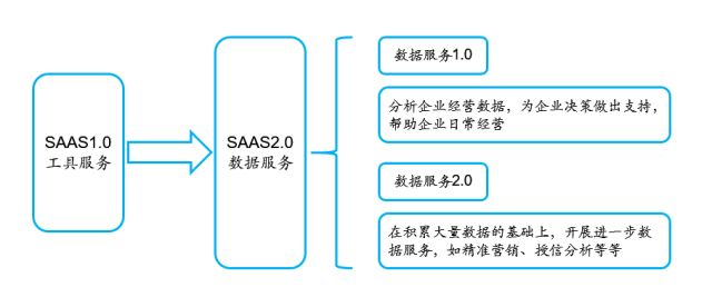 风起云涌看SaaS