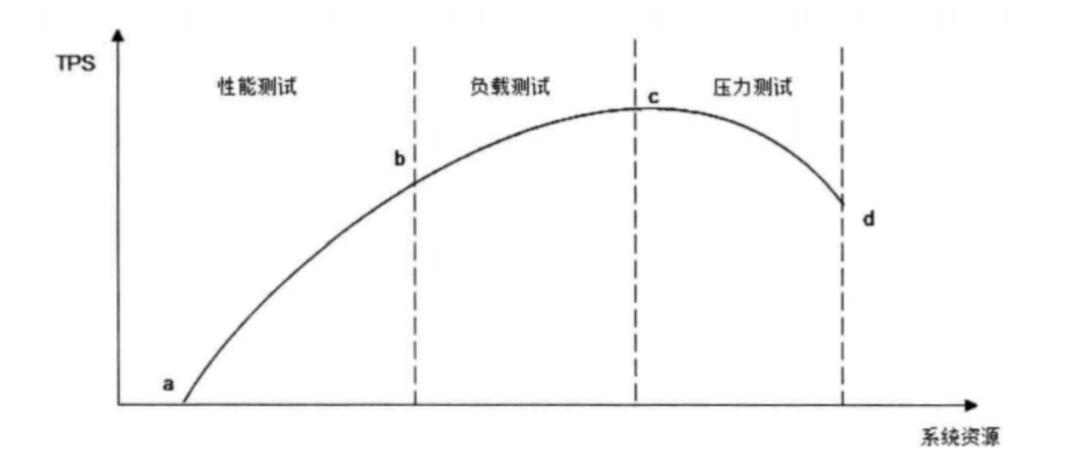 微博又双叒叕崩了，且看如何通过性能测试保证高可用？