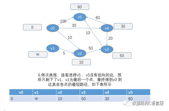 最短路径Dijsktra