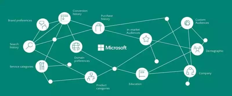 微软受众网络大揭秘，采用最新的Microsoft Graph定向受众