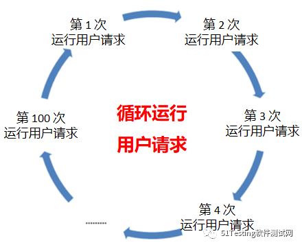 做性能测试啥都控制不了？这说不过去吧