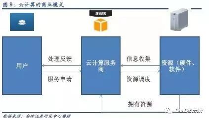 SaaS模式主导行业细分—2018年或将是巨头加码云计算后的拐点