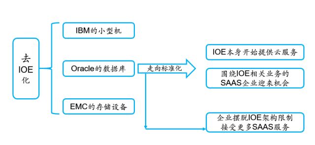 风起云涌看SaaS